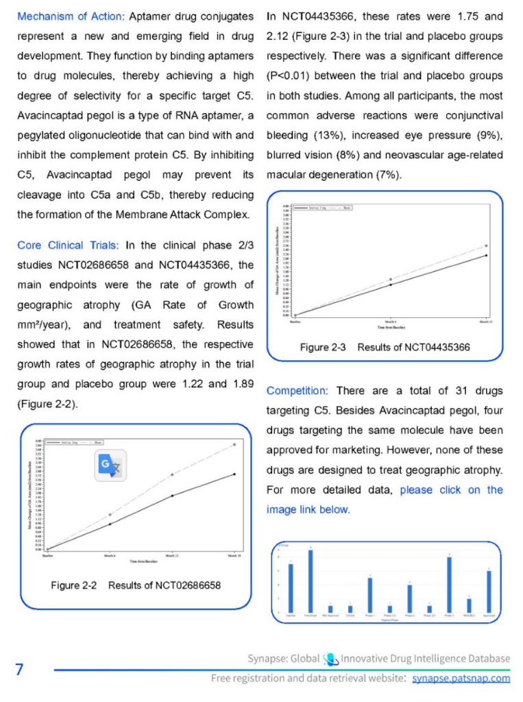 Patsnap Synpase Avacincaptad pegol Analysis Continued